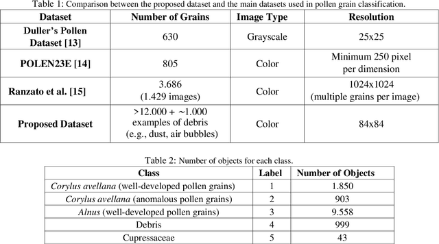 Figure 1 for Pollen13K: A Large Scale Microscope Pollen Grain Image Dataset