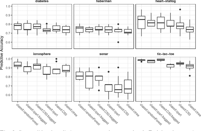 Figure 4 for OpenML: An R Package to Connect to the Machine Learning Platform OpenML