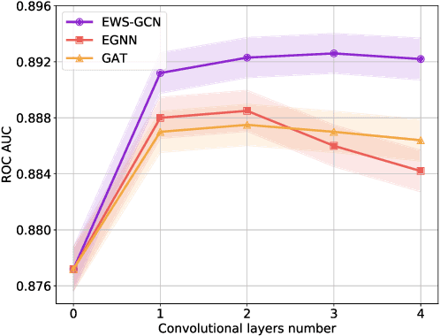 Figure 3 for EWS-GCN: Edge Weight-Shared Graph Convolutional Network for Transactional Banking Data