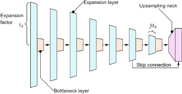 Figure 2 for PhiNets: a scalable backbone for low-power AI at the edge