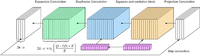 Figure 3 for PhiNets: a scalable backbone for low-power AI at the edge
