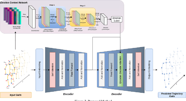 Figure 3 for EWareNet: Emotion Aware Human Intent Prediction and Adaptive Spatial Profile Fusion for Social Robot Navigation