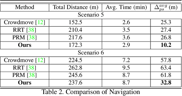Figure 4 for EWareNet: Emotion Aware Human Intent Prediction and Adaptive Spatial Profile Fusion for Social Robot Navigation
