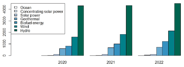 Figure 1 for Relationships between patenting trends and research activity for green energy technologies