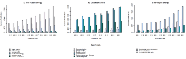 Figure 2 for Relationships between patenting trends and research activity for green energy technologies