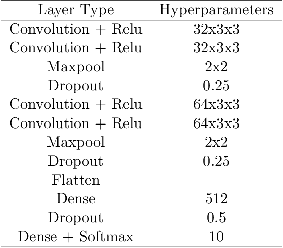 Figure 2 for The Human Visual System and Adversarial AI