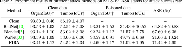 Figure 4 for FIBA: Frequency-Injection based Backdoor Attack in Medical Image Analysis
