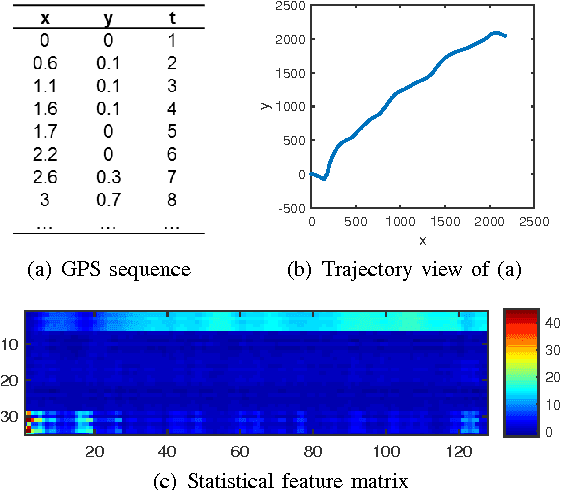 Figure 2 for Characterizing Driving Styles with Deep Learning