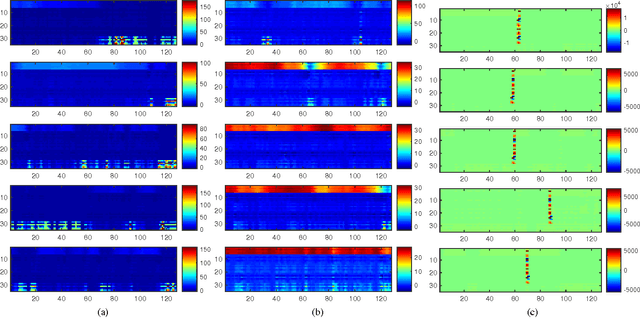 Figure 4 for Characterizing Driving Styles with Deep Learning