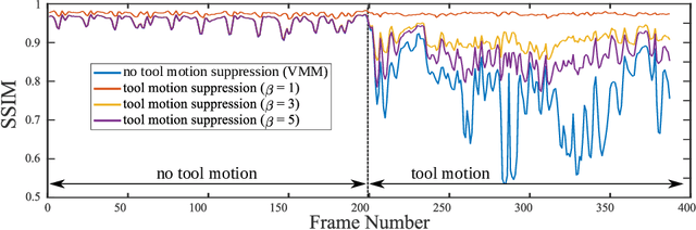 Figure 3 for Surgical Video Motion Magnification with Suppression of Instrument Artefacts