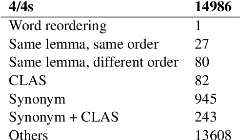 Figure 4 for Quantitative Evaluation of Alternative Translations in a Corpus of Highly Dissimilar Finnish Paraphrases