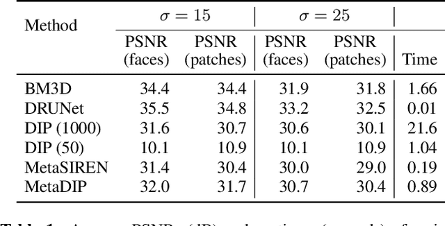 Figure 2 for MetaDIP: Accelerating Deep Image Prior with Meta Learning