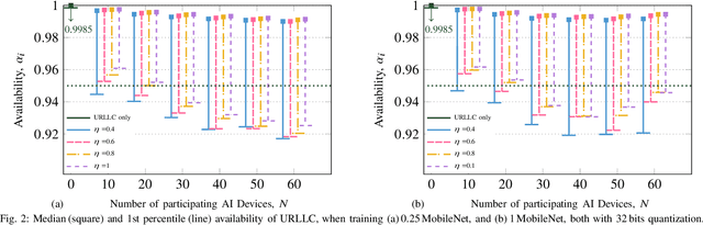 Figure 2 for Interplay between Distributed AI Workflow and URLLC