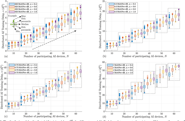 Figure 3 for Interplay between Distributed AI Workflow and URLLC