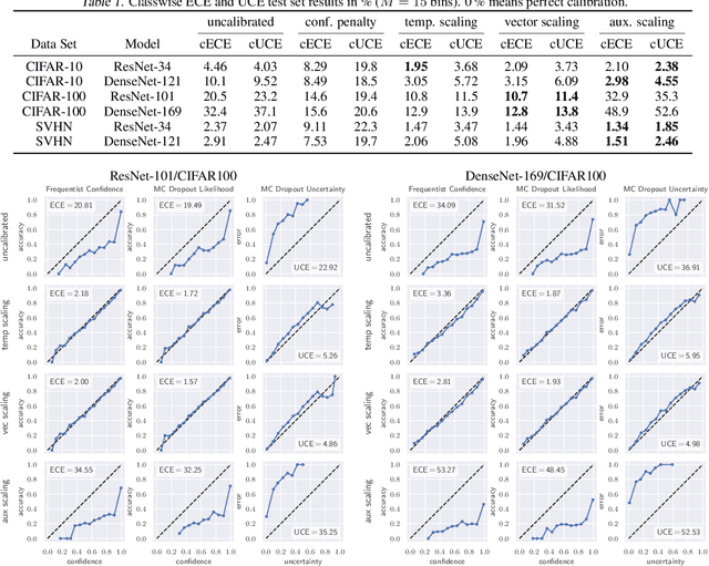 Figure 2 for Calibration of Model Uncertainty for Dropout Variational Inference