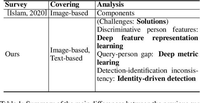 Figure 2 for Person Search Challenges and Solutions: A Survey