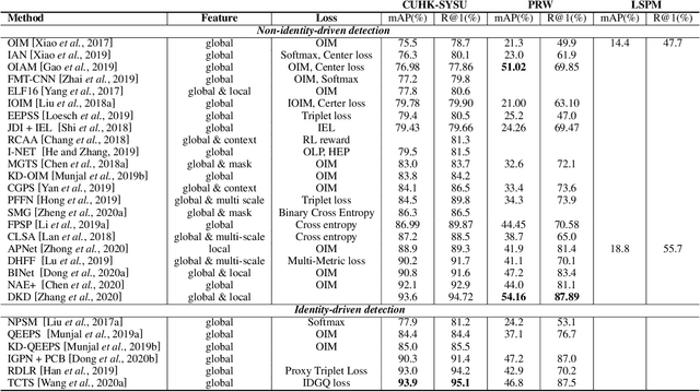 Figure 4 for Person Search Challenges and Solutions: A Survey