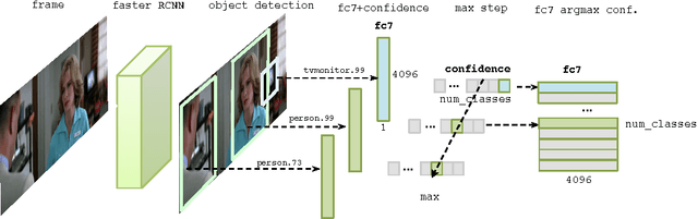 Figure 2 for Deep driven fMRI decoding of visual categories