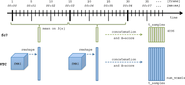 Figure 3 for Deep driven fMRI decoding of visual categories