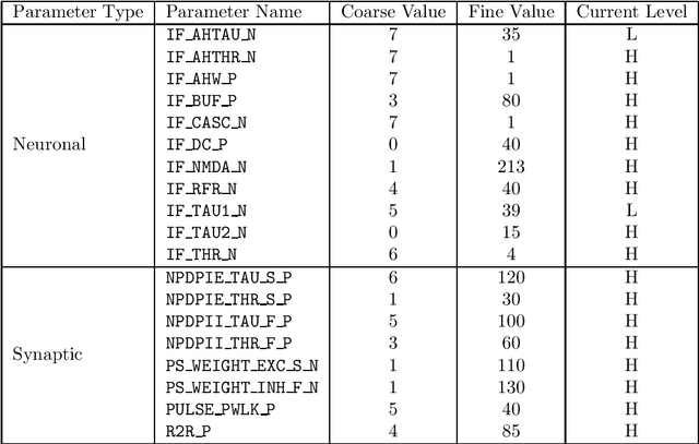 Figure 2 for Synaptic Delays for Temporal Feature Detection in Dynamic Neuromorphic Processors