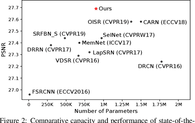 Figure 4 for OverNet: Lightweight Multi-Scale Super-Resolution with Overscaling Network