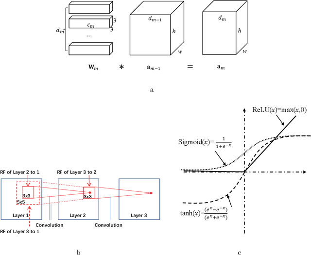 Figure 3 for Deep learning tutorial for denoising
