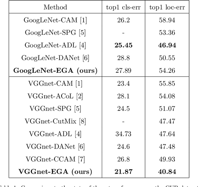 Figure 2 for Entropy Guided Adversarial Model for Weakly Supervised Object Localization