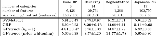 Figure 4 for Bayesian Structured Prediction Using Gaussian Processes