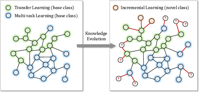 Figure 1 for Geometer: Graph Few-Shot Class-Incremental Learning via Prototype Representation