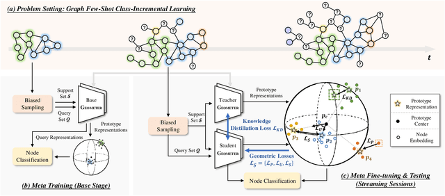 Figure 3 for Geometer: Graph Few-Shot Class-Incremental Learning via Prototype Representation