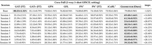 Figure 4 for Geometer: Graph Few-Shot Class-Incremental Learning via Prototype Representation