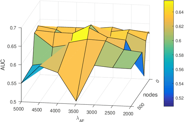 Figure 4 for Stabilizing Linear Prediction Models using Autoencoder