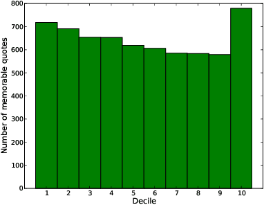 Figure 1 for You had me at hello: How phrasing affects memorability