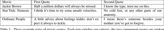 Figure 2 for You had me at hello: How phrasing affects memorability