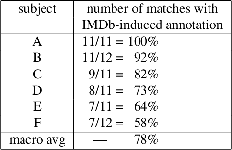 Figure 3 for You had me at hello: How phrasing affects memorability