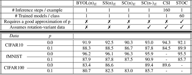 Figure 4 for No Shifted Augmentations (NSA): compact distributions for robust self-supervised Anomaly Detection