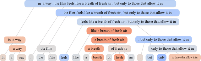 Figure 4 for Towards Hierarchical Importance Attribution: Explaining Compositional Semantics for Neural Sequence Models