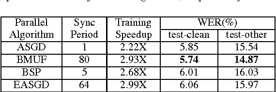 Figure 3 for Empirical Evaluation of Parallel Training Algorithms on Acoustic Modeling