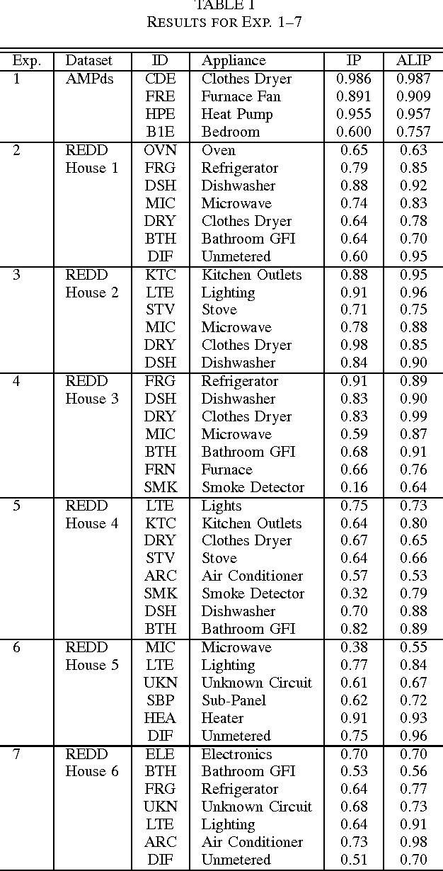 Figure 3 for Load Disaggregation Based on Aided Linear Integer Programming