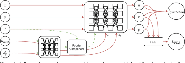 Figure 1 for Frequency-compensated PINNs for Fluid-dynamic Design Problems