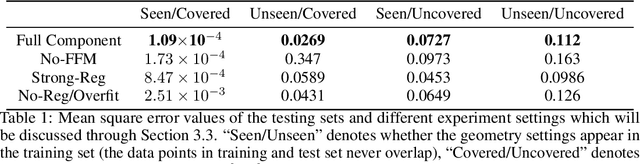 Figure 2 for Frequency-compensated PINNs for Fluid-dynamic Design Problems