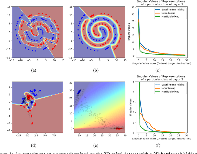 Figure 1 for Manifold Mixup: Learning Better Representations by Interpolating Hidden States