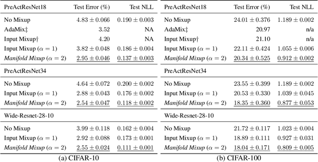 Figure 2 for Manifold Mixup: Learning Better Representations by Interpolating Hidden States