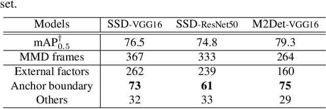 Figure 4 for Analysis and a Solution of Momentarily Missed Detection for Anchor-based Object Detectors