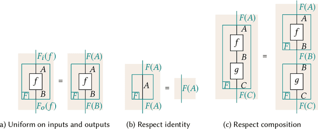 Figure 1 for Functorial String Diagrams for Reverse-Mode Automatic Differentiation