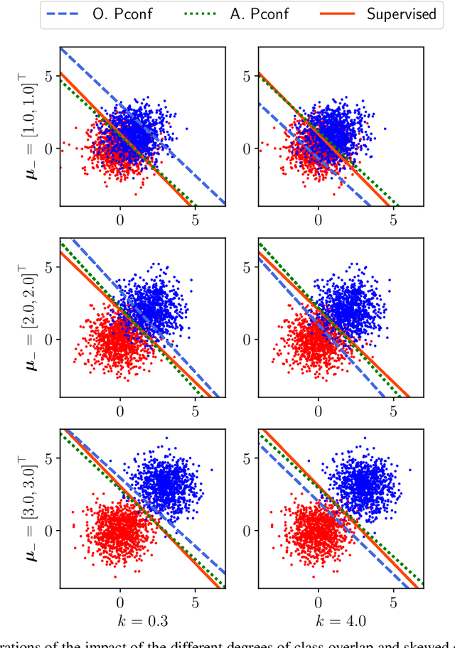 Figure 2 for Binary Classification from Positive Data with Skewed Confidence