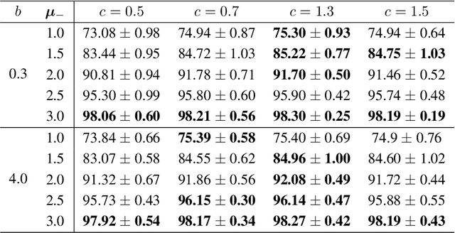 Figure 3 for Binary Classification from Positive Data with Skewed Confidence