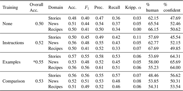 Figure 4 for All That's 'Human' Is Not Gold: Evaluating Human Evaluation of Generated Text