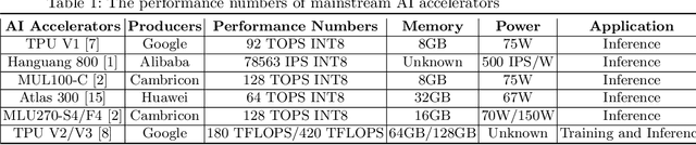 Figure 1 for The Pitfall of Evaluating Performance on Emerging AI Accelerators