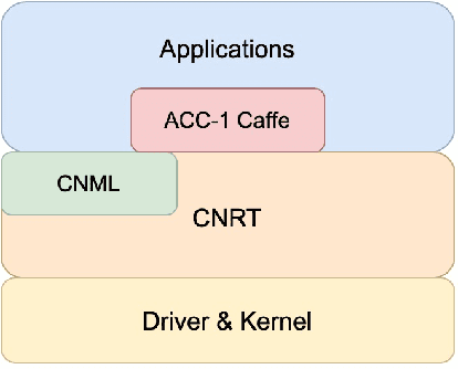 Figure 3 for The Pitfall of Evaluating Performance on Emerging AI Accelerators